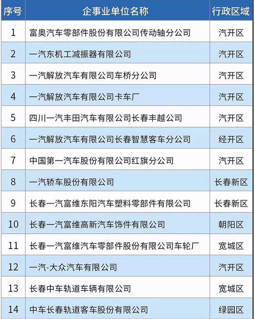58家！長春市揮發(fā)性有機物重點排污單位名錄發(fā)布！
